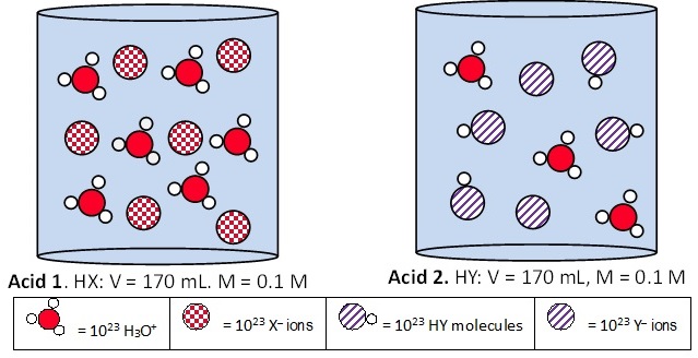 ToC Image: Image of Acids and Bases