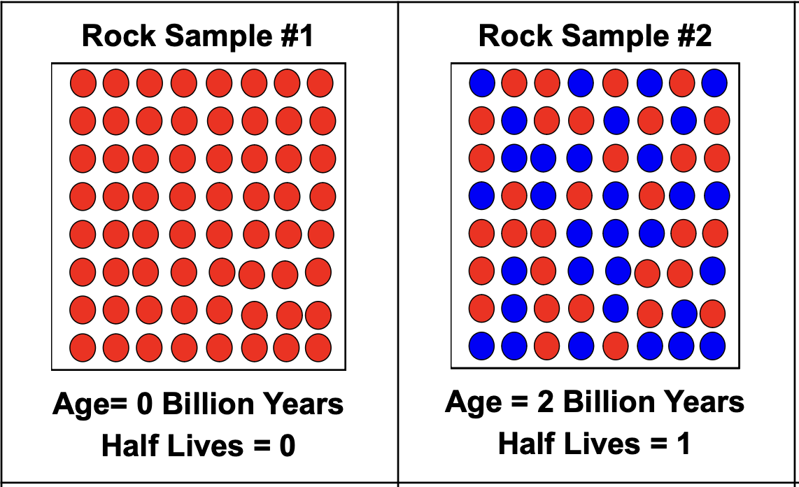 ToC Image: Parent and daughter isotopes in rock samples
