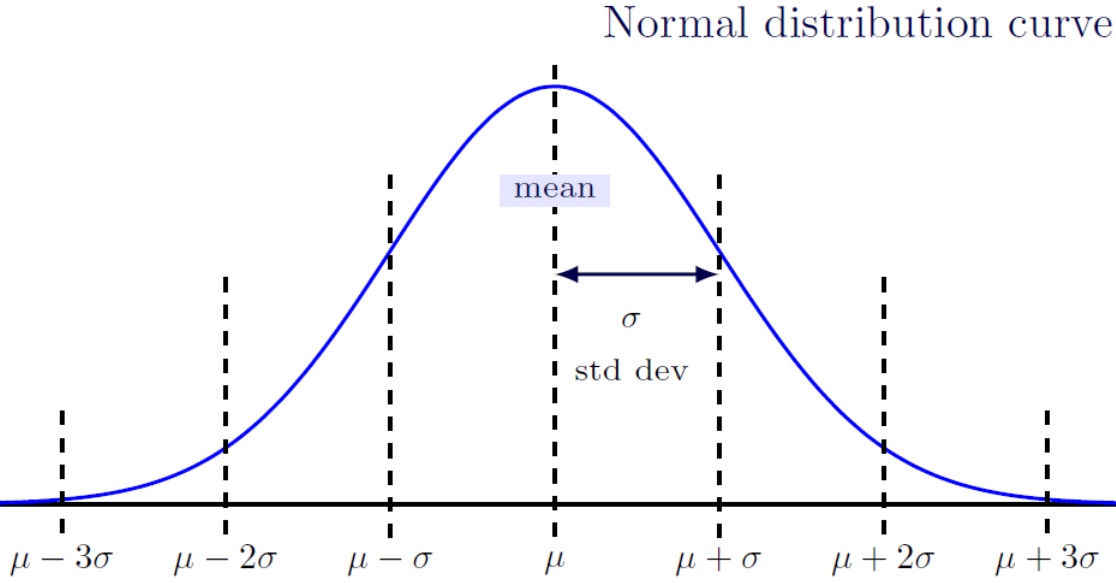 ToC Image: Normal distribution curve