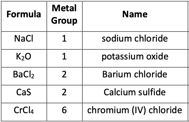 ToC Image: Table of ionic compounds and their names