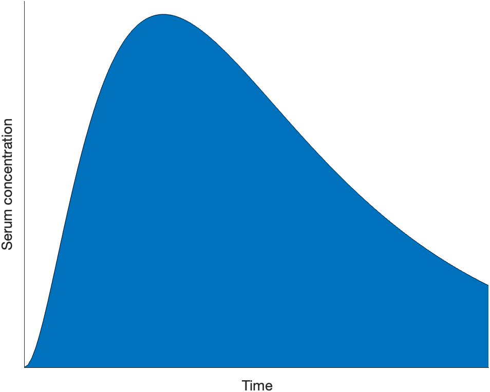 ToC Image: Serum concentration of a drug versus time