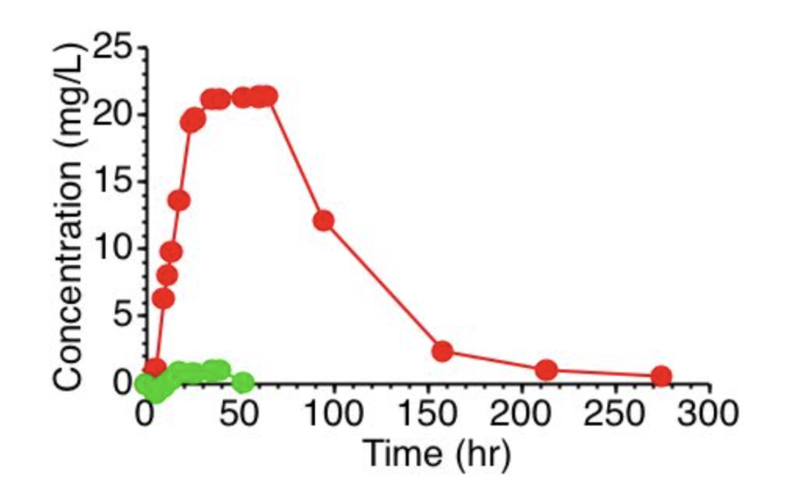 ToC Image: Drug Concentration Over Time
