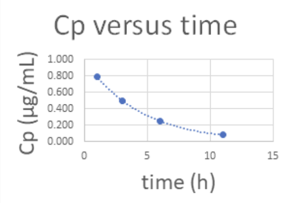 ToC Image: Change in Cp over Time