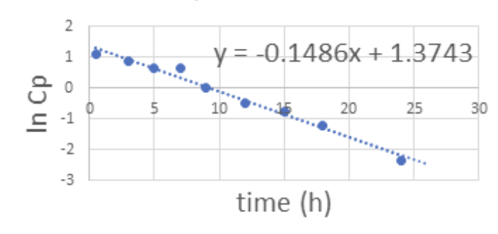 ToC Image: Natural logarithm of concentration versus time