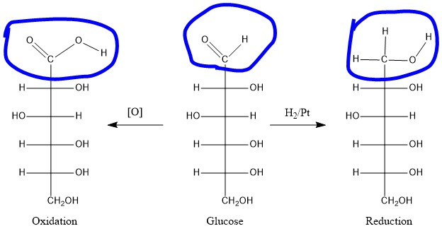 ToC Image: oxidized and reduced glucose