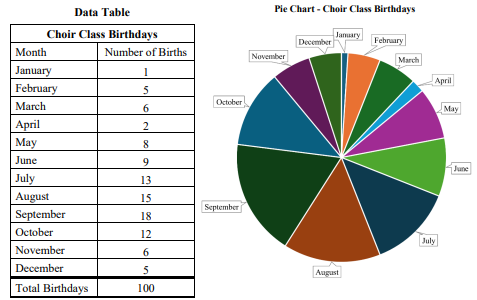 ToC Image: Data table and pie chart of class birth months