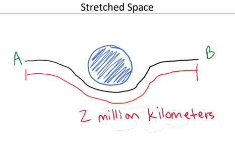 ToC Image: Stretched space around an object