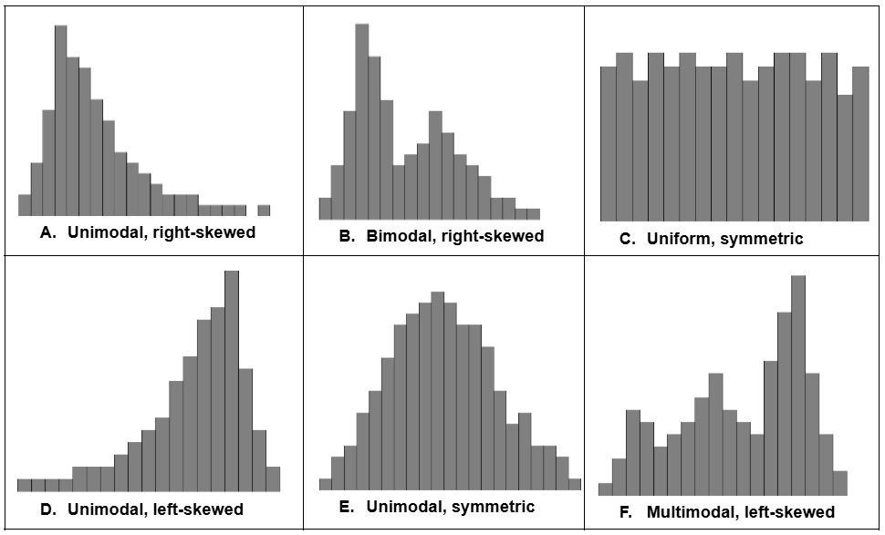ToC Image: histograms showing six distributions of data
